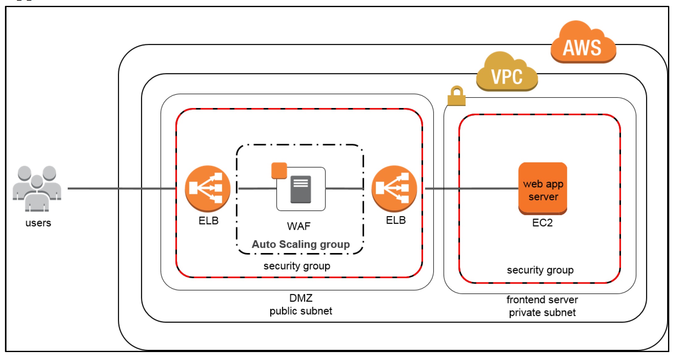 AWS Web Application Security