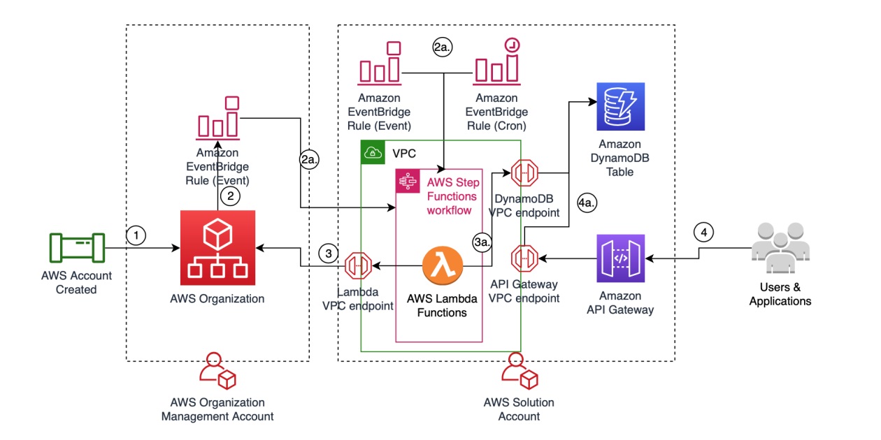 aws web application integration